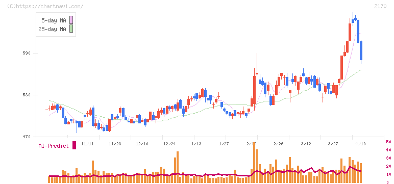 リンクアンドモチベーション(2170)の日足チャート