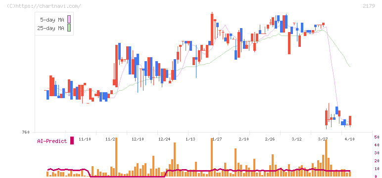 成学社(2179)の日足チャート