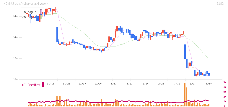 リニカル(2183)の日足チャート