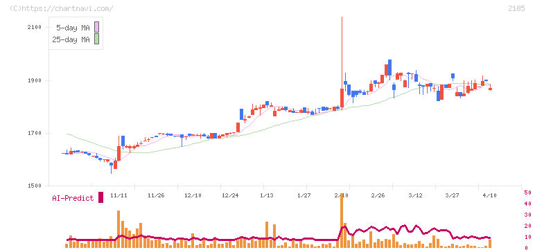 シイエム・シイ(2185)の日足チャート