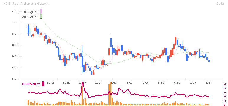 Ｌｉｂｅｒａｗａｒｅ(218A)の日足チャート
