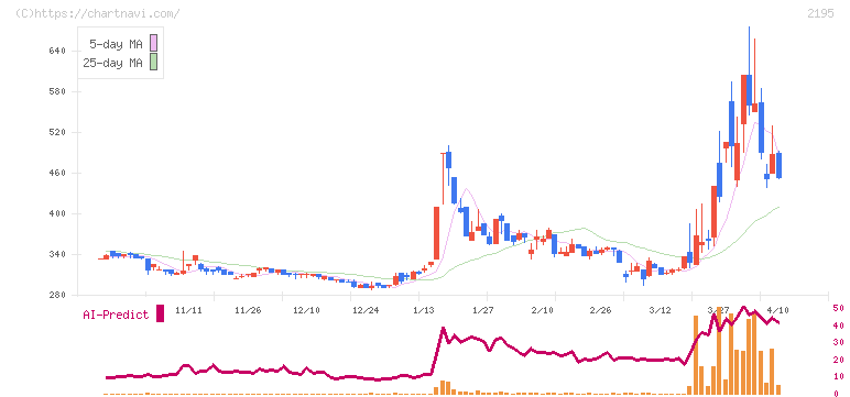 アミタホールディングス(2195)の日足チャート