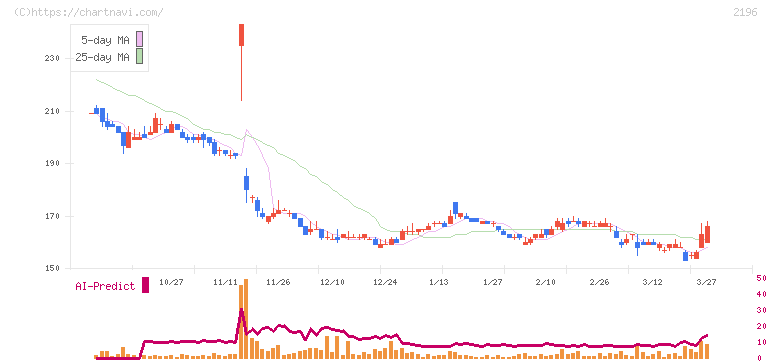 エスクリ(2196)の日足チャート