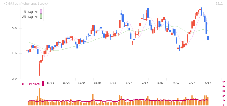 山崎製パン(2212)の日足チャート
