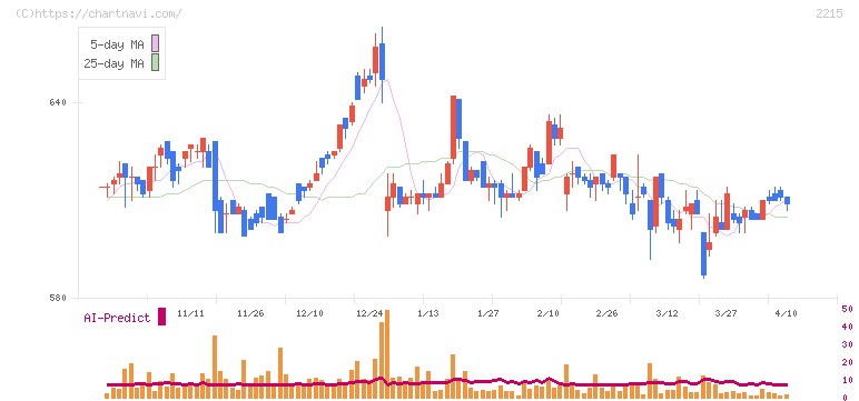 第一屋製パン(2215)の日足チャート