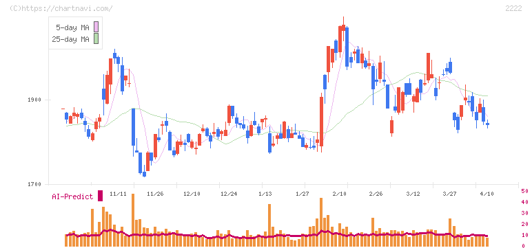 寿スピリッツ(2222)の日足チャート