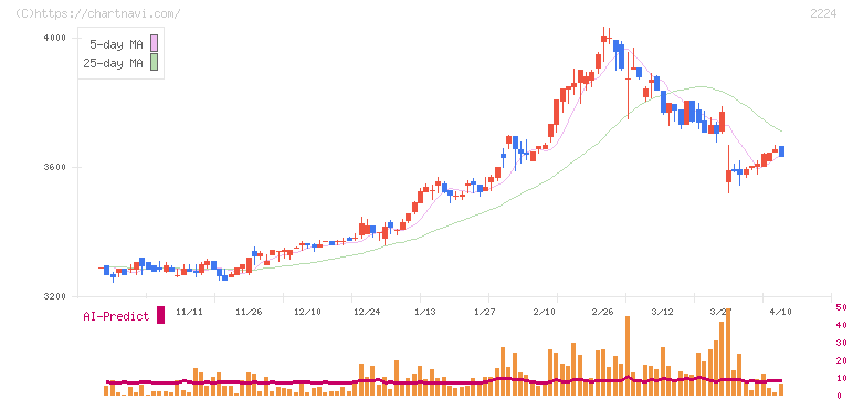コモ(2224)の日足チャート