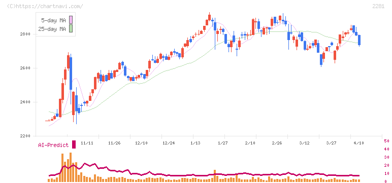 プリマハム(2281)の日足チャート
