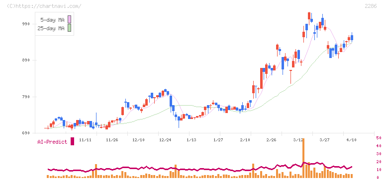 林兼産業(2286)の日足チャート