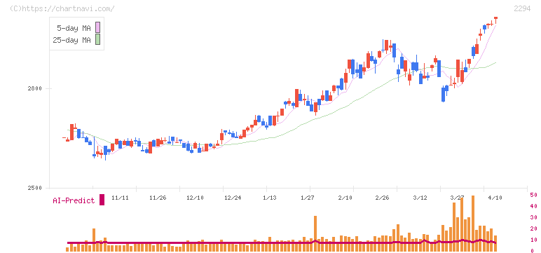 柿安本店(2294)の日足チャート