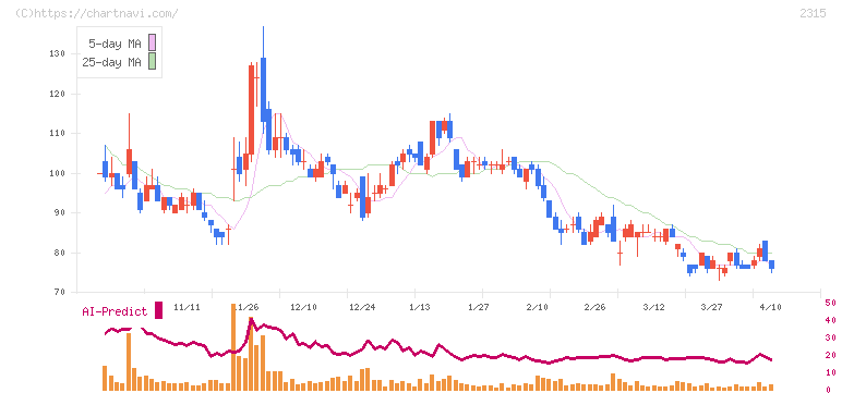 ＣＡＩＣＡ　ＤＩＧＩＴＡＬ(2315)の日足チャート