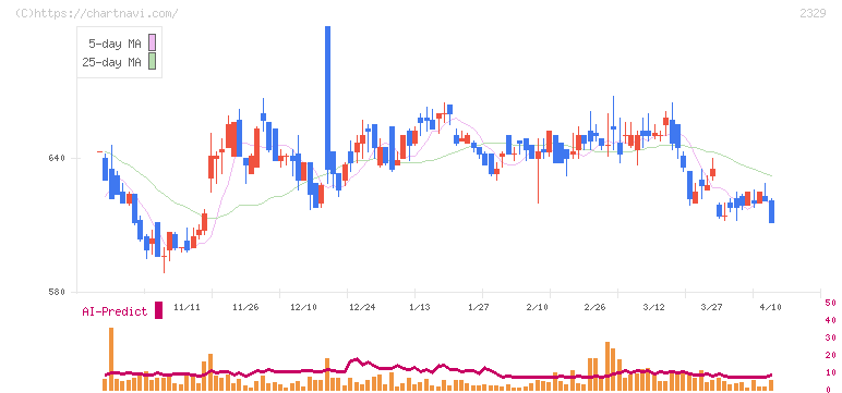 東北新社(2329)の日足チャート