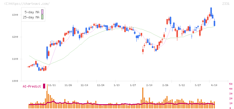 ＡＬＳＯＫ(2331)の日足チャート