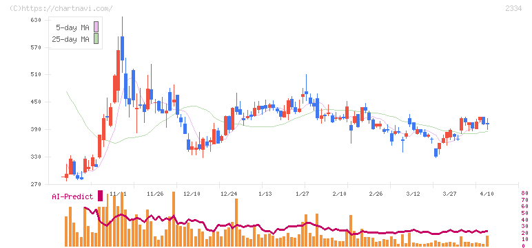 イオレ(2334)の日足チャート