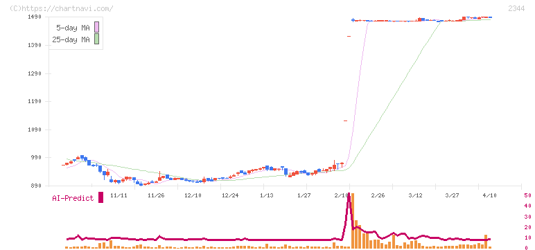 平安レイサービス(2344)の日足チャート