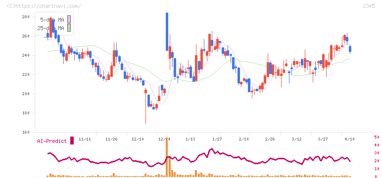 ＨＯＤＬ１(2345)の日足チャート