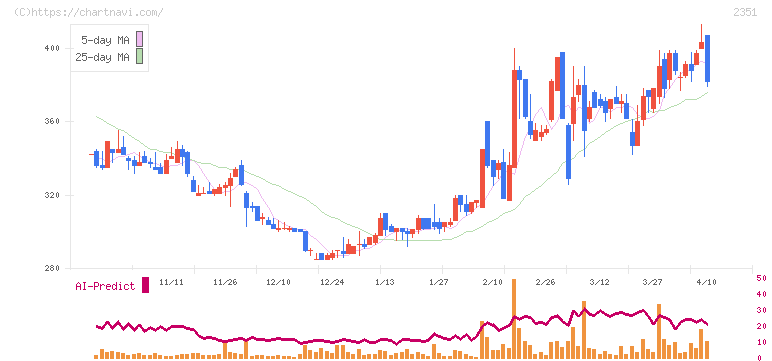 ＡＳＪ(2351)の日足チャート