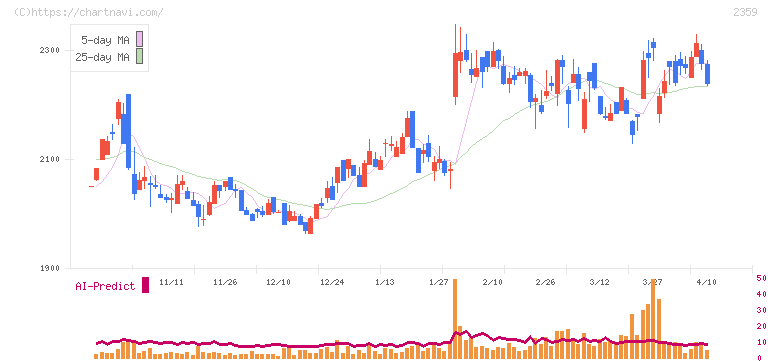 コア(2359)の日足チャート