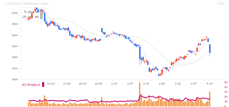 カカクコム(2371)の日足チャート