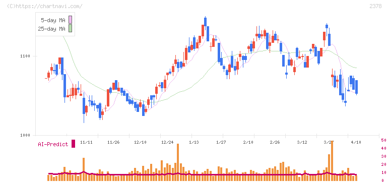 ルネサンス(2378)の日足チャート