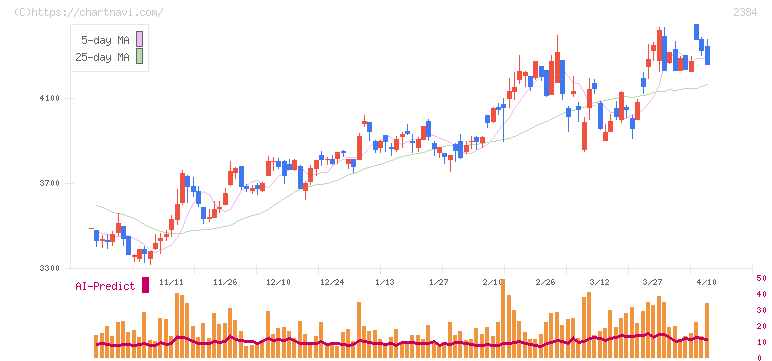 ＳＢＳホールディングス(2384)の日足チャート