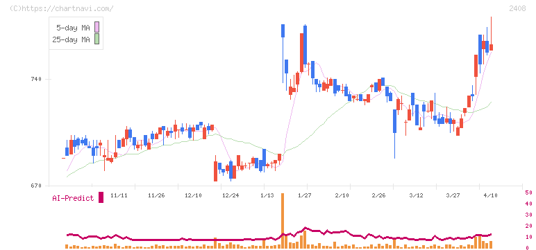 ＫＧ情報(2408)の日足チャート