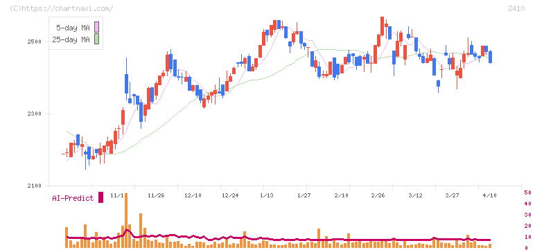 キャリアデザインセンター(2410)の日足チャート