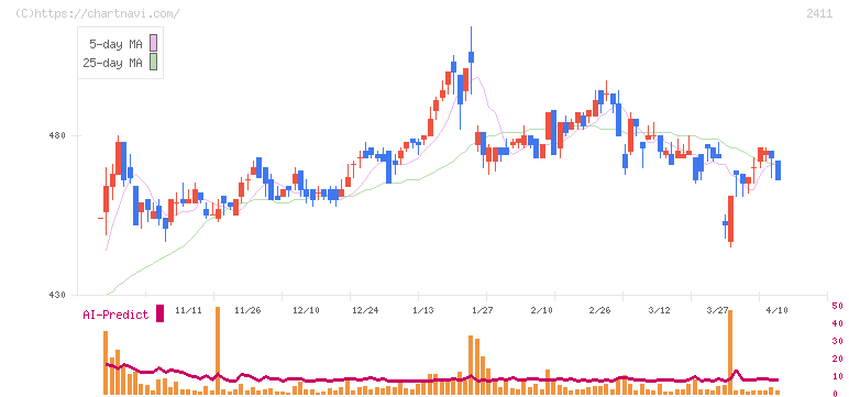 ゲンダイエージェンシー(2411)の日足チャート