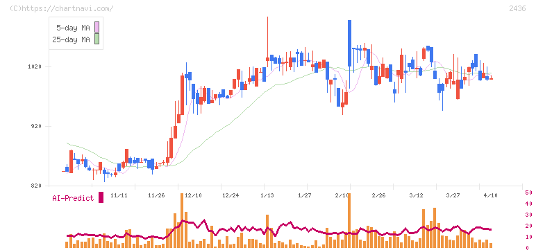 共同ピーアール(2436)の日足チャート