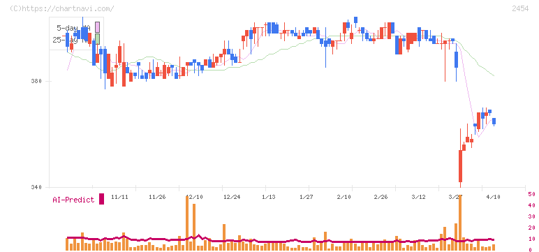 オールアバウト(2454)の日足チャート