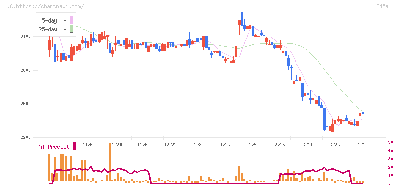 ＩＮＧＳ(245A)の日足チャート