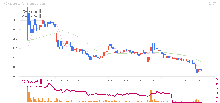ＶＬＣセキュリティ(2467)の日足チャート