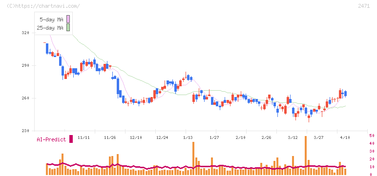 エスプール(2471)の日足チャート
