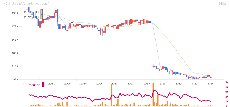 キッズスター(248A)の日足チャート