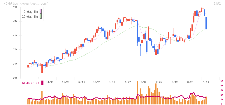 インフォマート(2492)の日足チャート