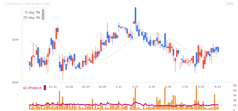 オリエンタルコンサルタンツホールディングス(2498)の日足チャート