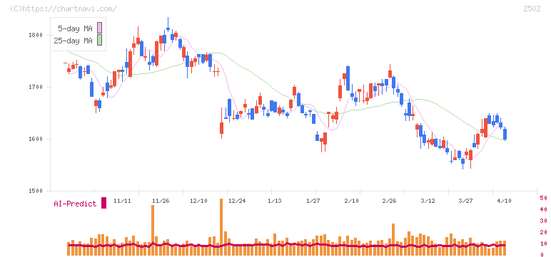 アサヒグループホールディングス(2502)の日足チャート