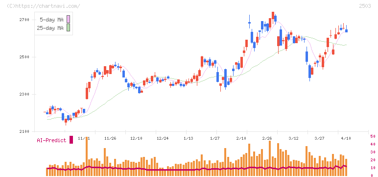 キリンホールディングス(2503)の日足チャート