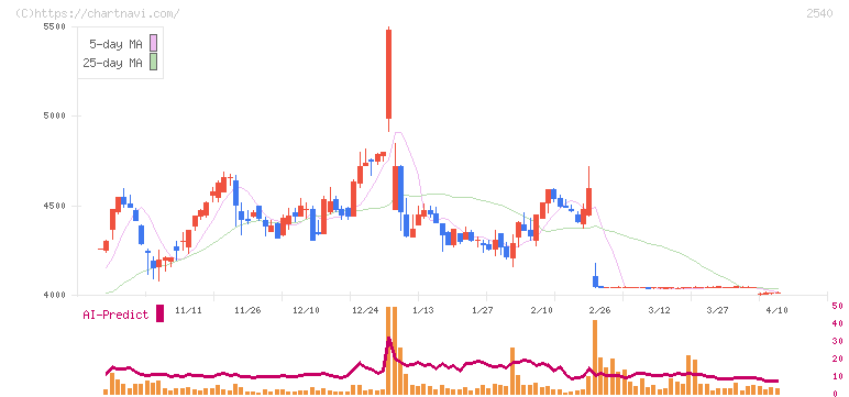 養命酒製造(2540)の日足チャート