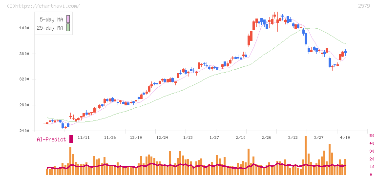 コカ・コーラ　ボトラーズジャパンホールディングス(2579)の日足チャート