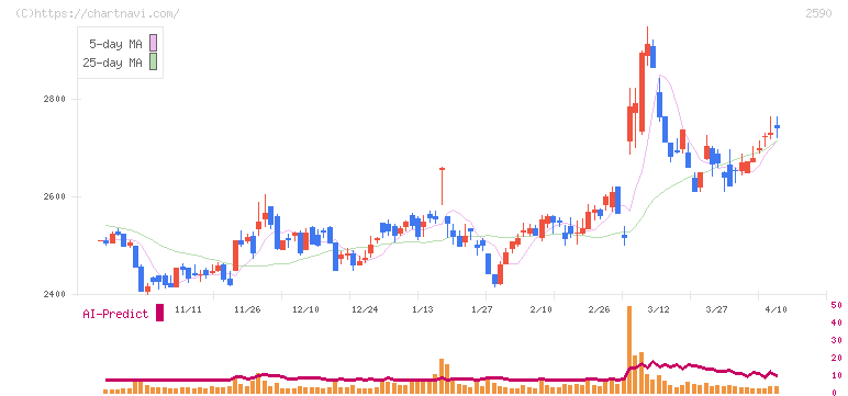 ダイドーグループホールディングス(2590)の日足チャート