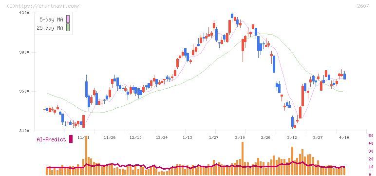 不二製油(2607)の日足チャート