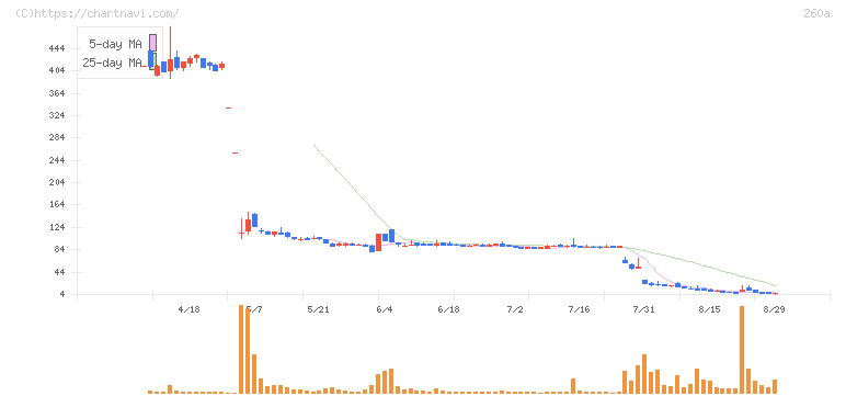 オルツ(260A)の日足チャート