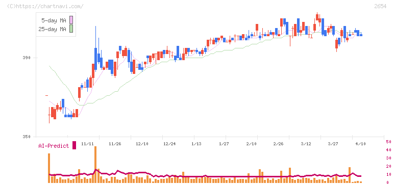 アスモ(2654)の日足チャート