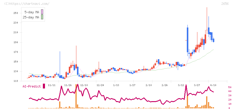 ベクターホールディングス(2656)の日足チャート