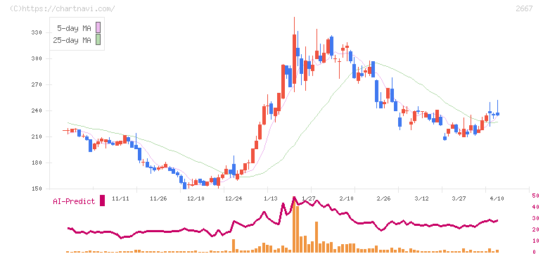 イメージ　ワン(2667)の日足チャート