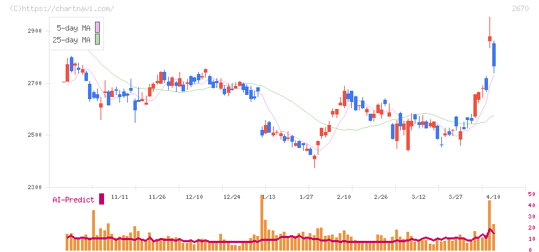 エービーシー・マート(2670)の日足チャート