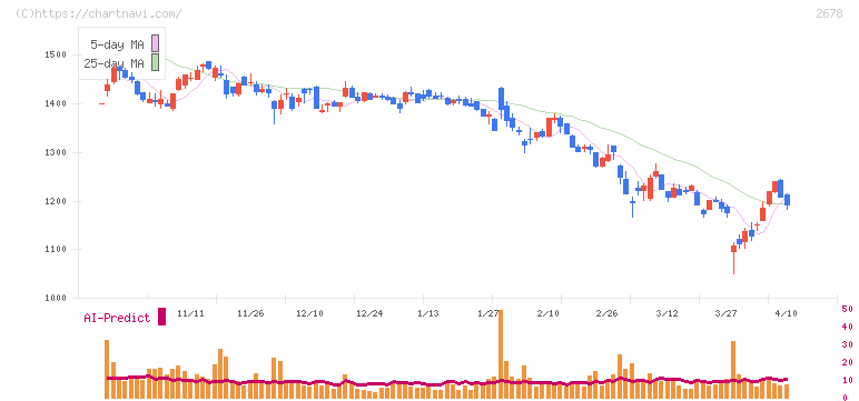 アスクル(2678)の日足チャート
