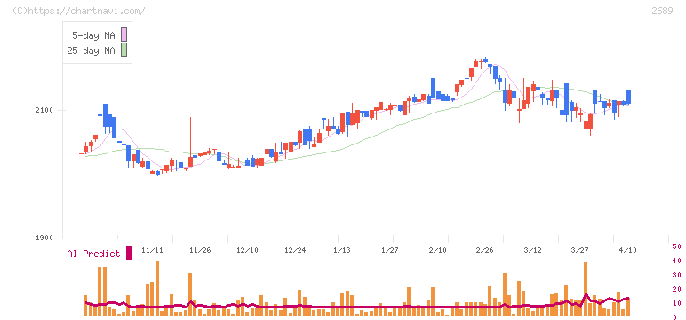 オルバヘルスケアホールディングス(2689)の日足チャート