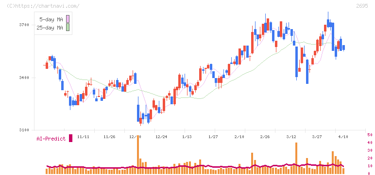 くら寿司(2695)の日足チャート